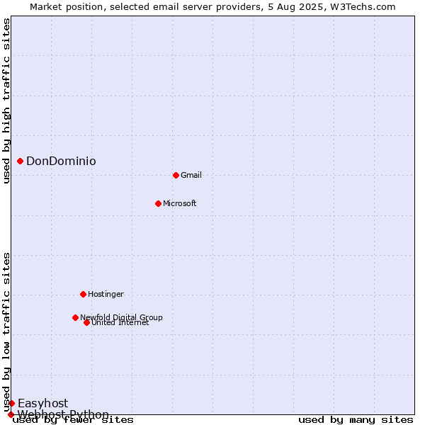 Market position of DonDominio vs. Easyhost vs. Webhost Python