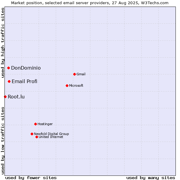 Market position of Email Profi vs. DonDominio vs. Root.lu