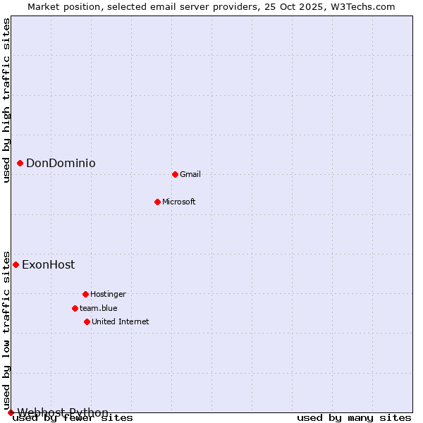 Market position of DonDominio vs. ExonHost vs. Webhost Python