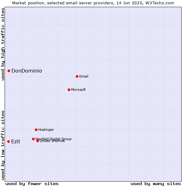 Market position of DonDominio vs. Ezit