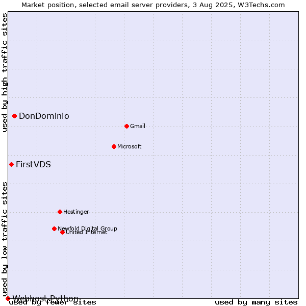 Market position of DonDominio vs. FirstVDS vs. Webhost Python