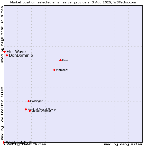 Market position of DonDominio vs. FirstWave vs. Webhost Python