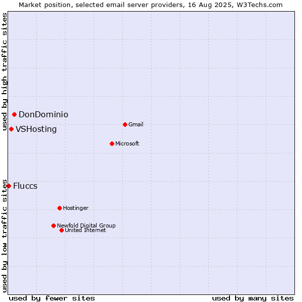 Market position of DonDominio vs. VSHosting vs. Fluccs