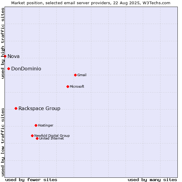 Market position of Rackspace Group vs. DonDominio vs. Nova