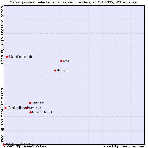 Market position of DonDominio vs. Globalhost vs. Webhost Python