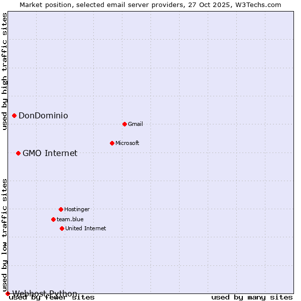 Market position of GMO Internet vs. DonDominio vs. Webhost Python