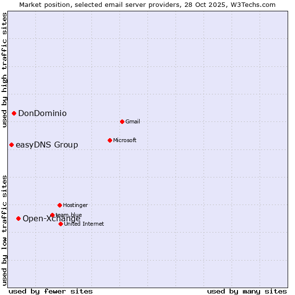 Market position of Open-Xchange vs. DonDominio vs. easyDNS Group