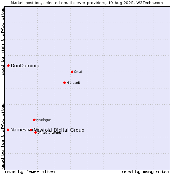 Market position of Newfold Digital Group vs. DonDominio vs. Namespace