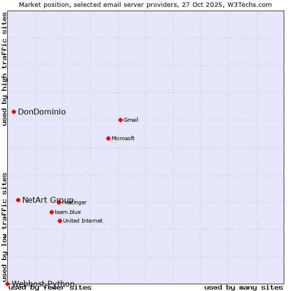 Market position of NetArt Group vs. DonDominio vs. Webhost Python