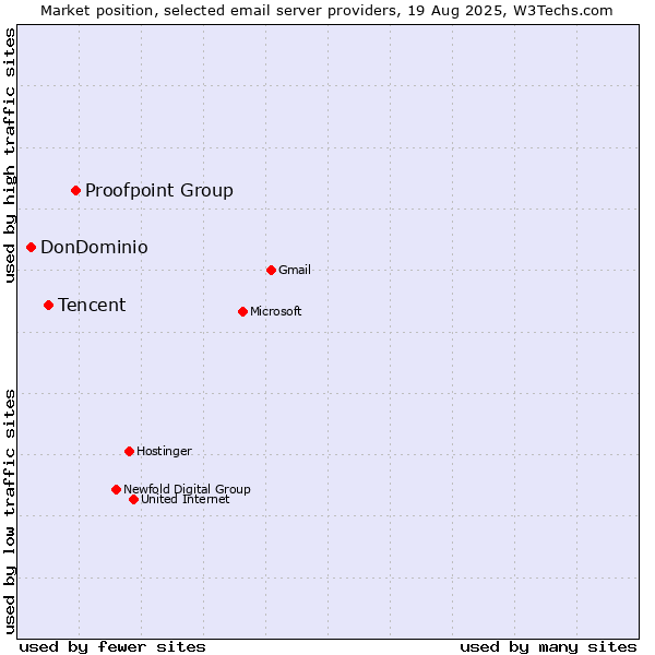 Market position of Proofpoint Group vs. Tencent vs. DonDominio