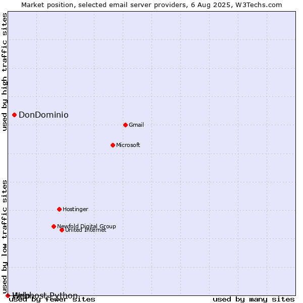 Market position of DonDominio vs. Help vs. Webhost Python