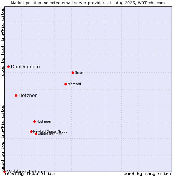Market position of Hetzner vs. DonDominio vs. Webhost Python