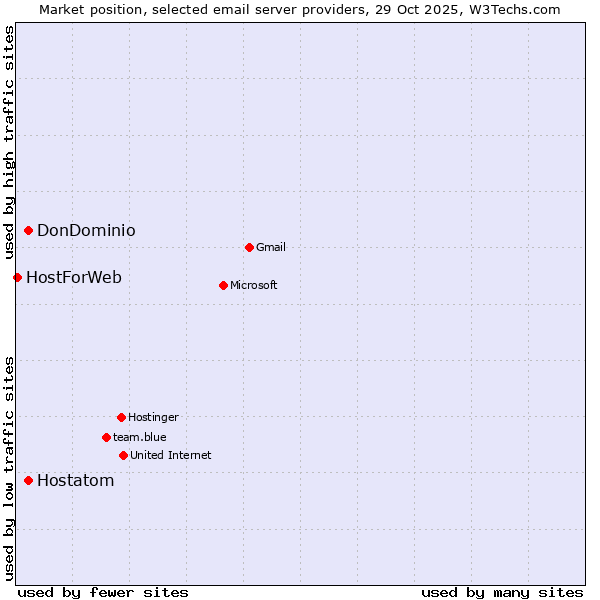 Market position of DonDominio vs. Hostatom vs. HostForWeb