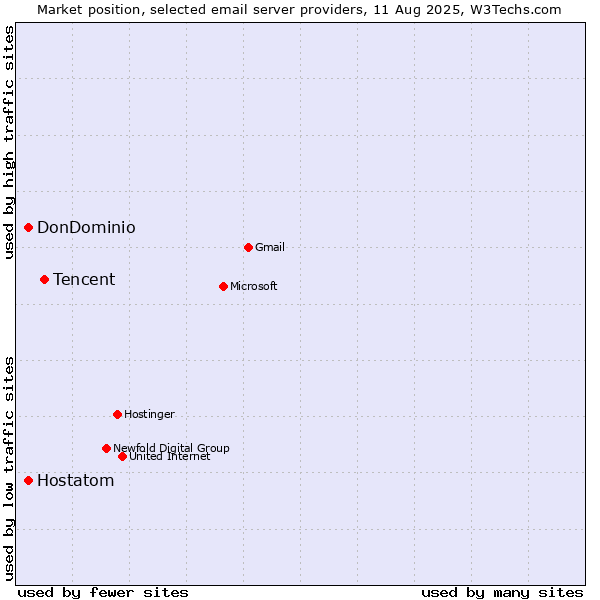 Market position of Tencent vs. DonDominio vs. Hostatom