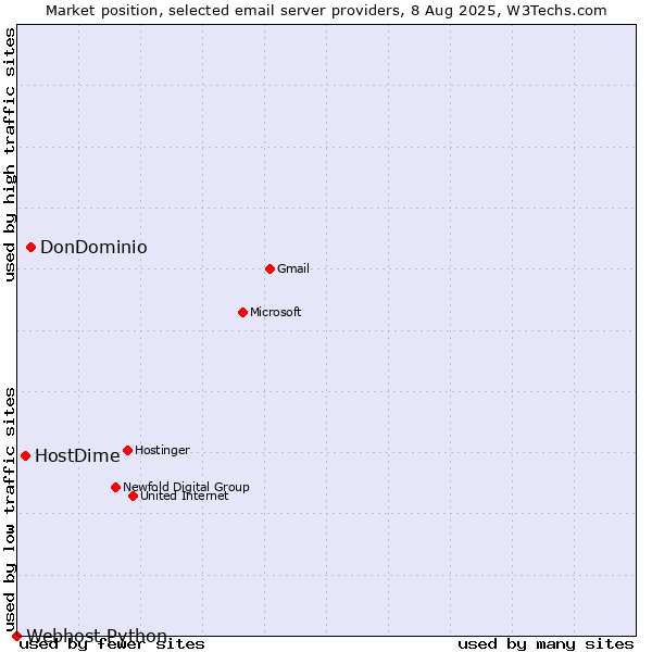 Market position of DonDominio vs. HostDime vs. Webhost Python
