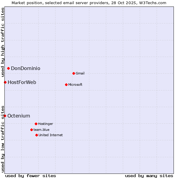 Market position of DonDominio vs. HostForWeb vs. Octenium