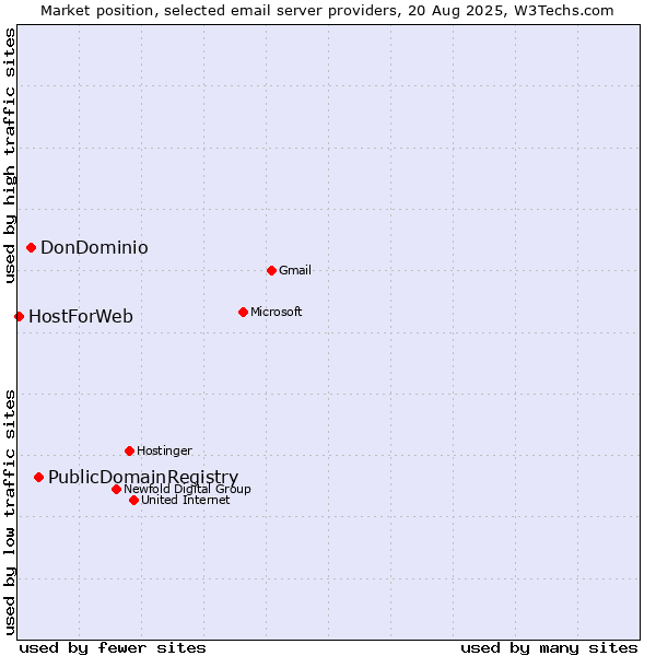 Market position of PublicDomainRegistry vs. DonDominio vs. HostForWeb