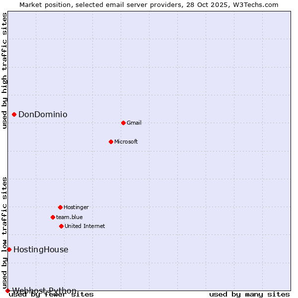 Market position of DonDominio vs. HostingHouse vs. Webhost Python