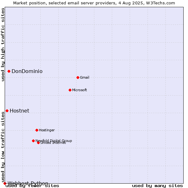 Market position of DonDominio vs. Hostnet vs. Webhost Python