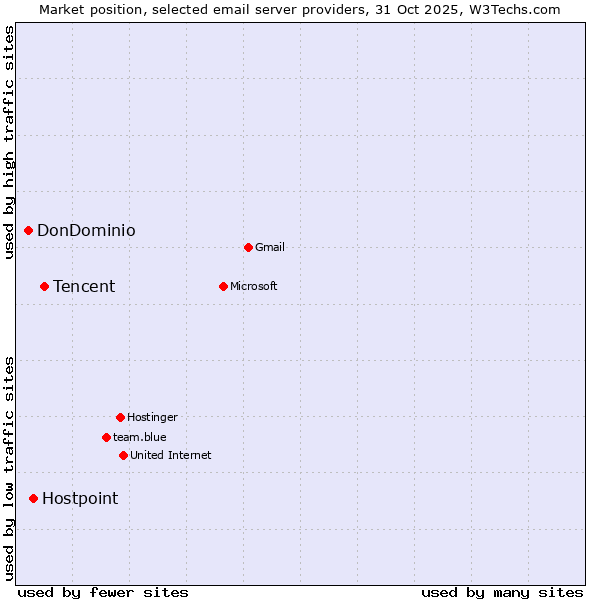 Market position of Tencent vs. Hostpoint vs. DonDominio
