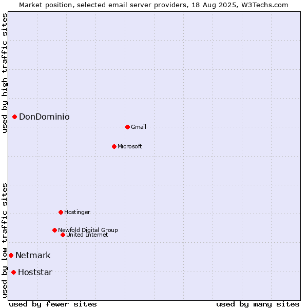 Market position of DonDominio vs. Hoststar vs. Netmark