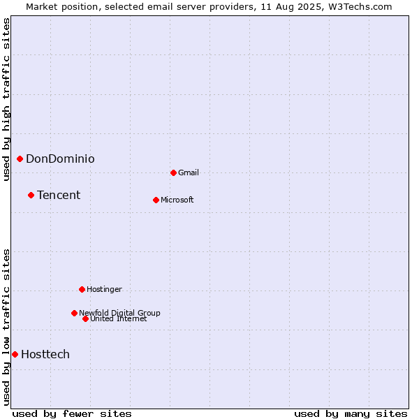 Market position of Tencent vs. DonDominio vs. Hosttech