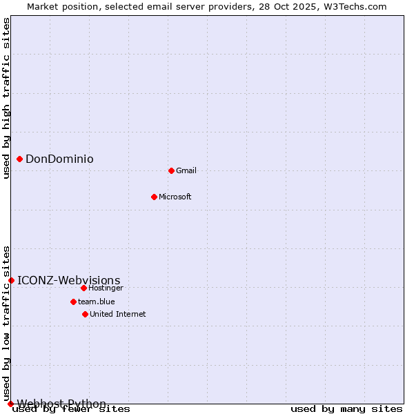 Market position of DonDominio vs. ICONZ-Webvisions vs. Webhost Python