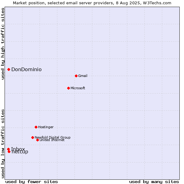 Market position of netcup vs. DonDominio vs. Inbox