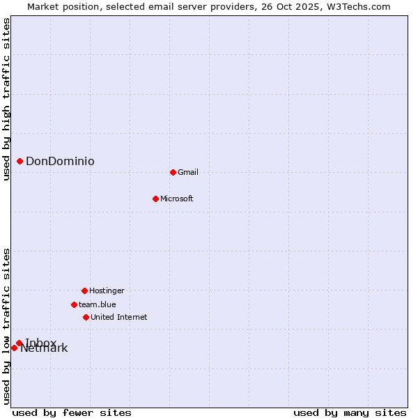 Market position of DonDominio vs. Inbox vs. Netmark