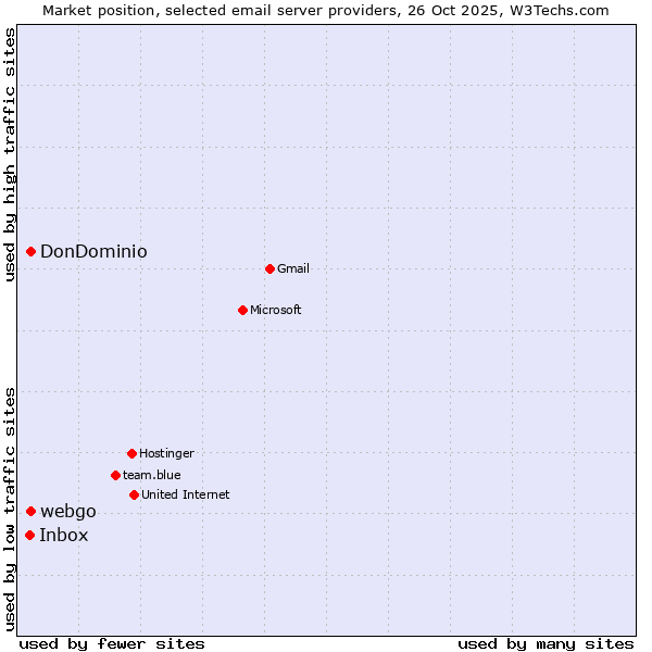 Market position of webgo vs. DonDominio vs. Inbox