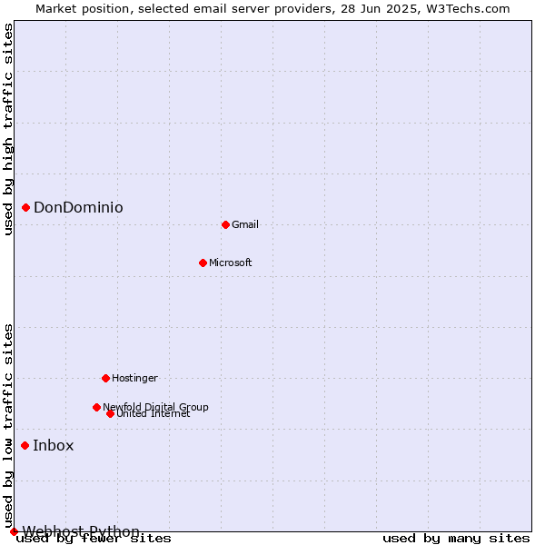 Market position of DonDominio vs. Inbox vs. Webhost Python