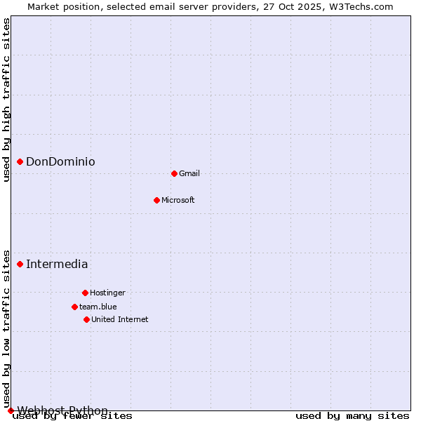 Market position of DonDominio vs. Intermedia vs. Webhost Python