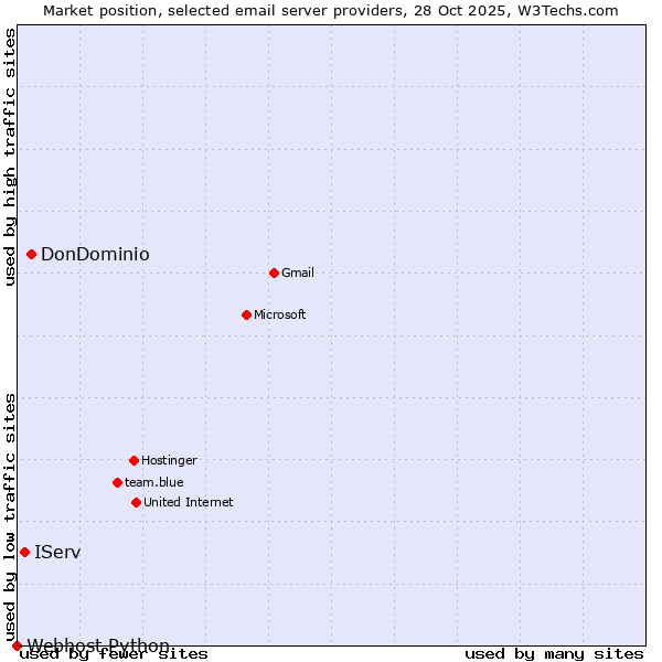 Market position of DonDominio vs. IServ vs. Webhost Python