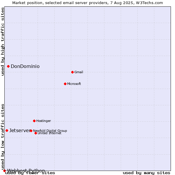 Market position of DonDominio vs. Jetserver vs. Webhost Python