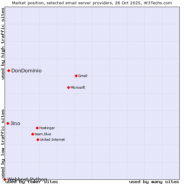 Market position of DonDominio vs. Jino vs. Webhost Python