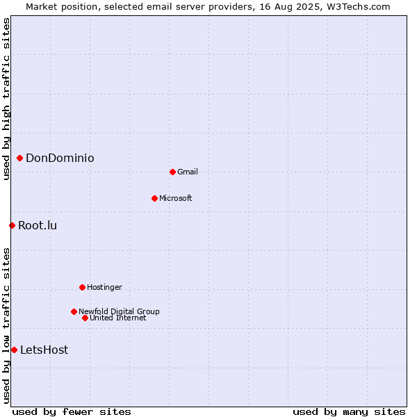 Market position of DonDominio vs. LetsHost vs. Root.lu