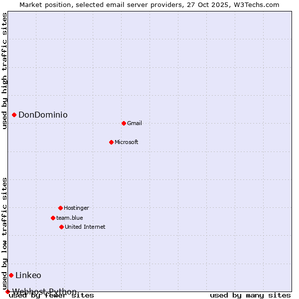 Market position of DonDominio vs. Linkeo vs. Webhost Python
