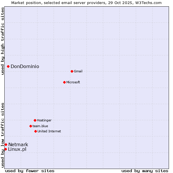 Market position of DonDominio vs. Netmark vs. Linux.pl