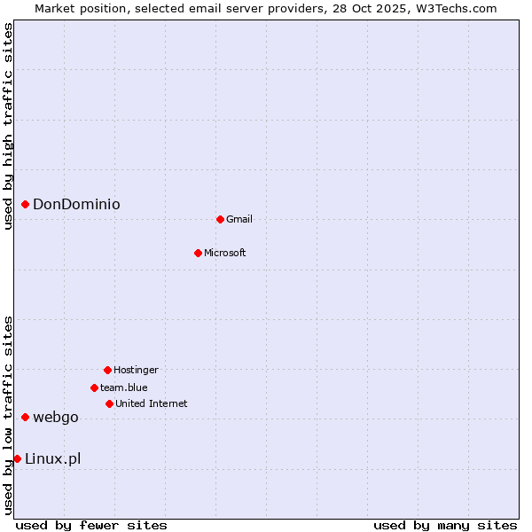 Market position of webgo vs. DonDominio vs. Linux.pl
