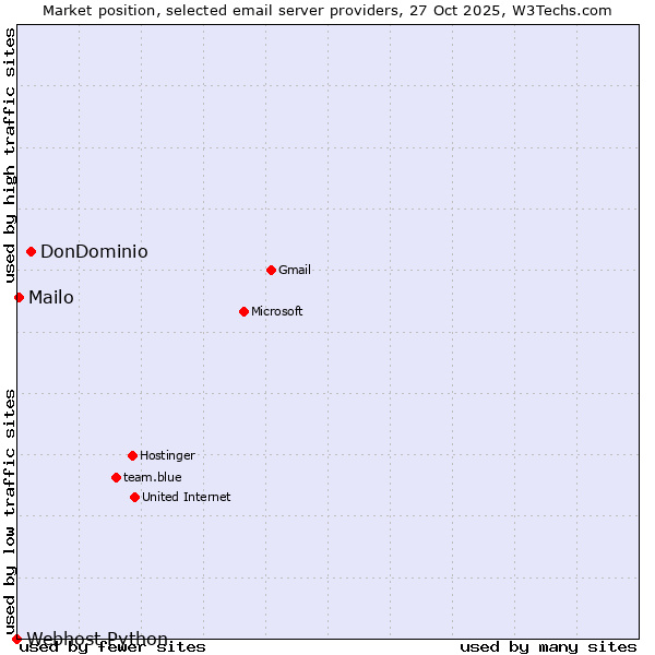 Market position of DonDominio vs. Mailo vs. Webhost Python