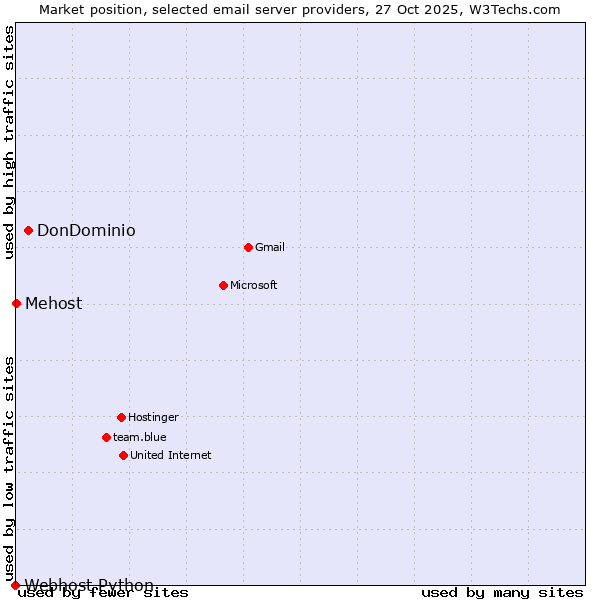 Market position of DonDominio vs. Mehost vs. Webhost Python
