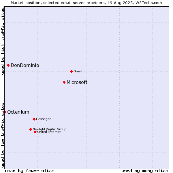Market position of Microsoft vs. DonDominio vs. Octenium