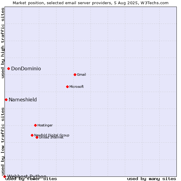 Market position of DonDominio vs. Nameshield vs. Webhost Python