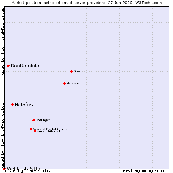 Market position of Netafraz vs. DonDominio vs. Webhost Python