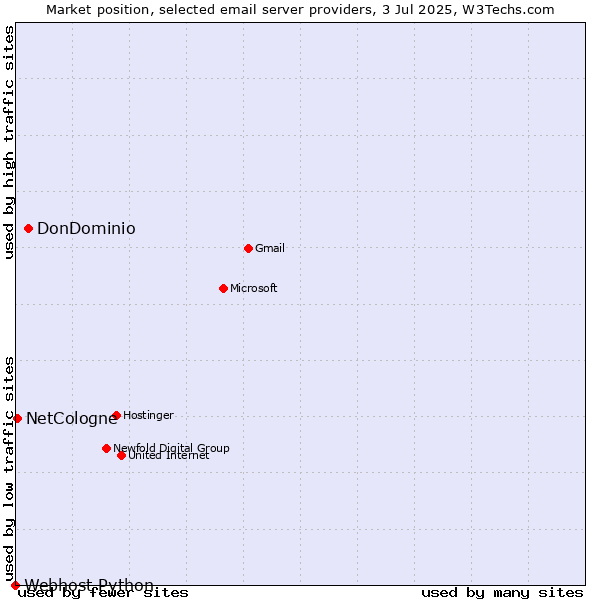 Market position of DonDominio vs. NetCologne vs. Webhost Python