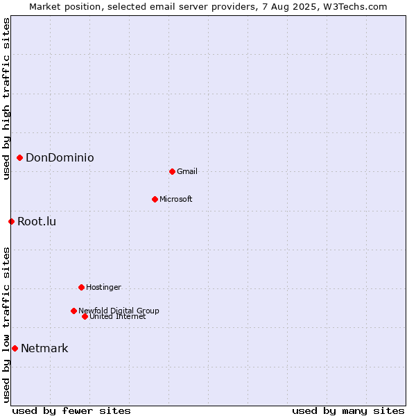 Market position of DonDominio vs. Netmark vs. Root.lu