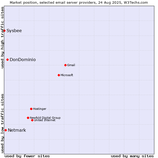 Market position of DonDominio vs. Netmark vs. Sysbee