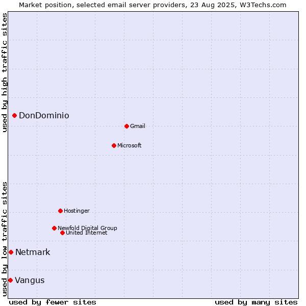 Market position of DonDominio vs. Netmark vs. Vangus