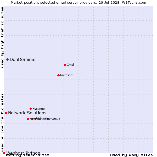 Market position of DonDominio vs. Network Solutions vs. Webhost Python