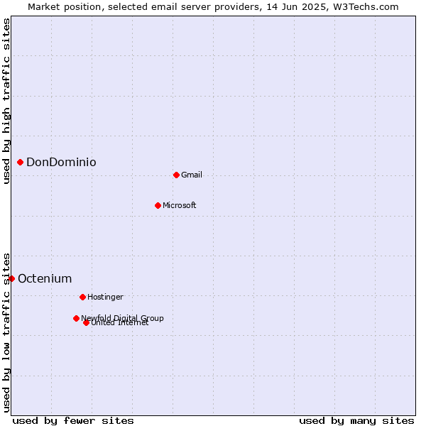 Market position of DonDominio vs. Octenium